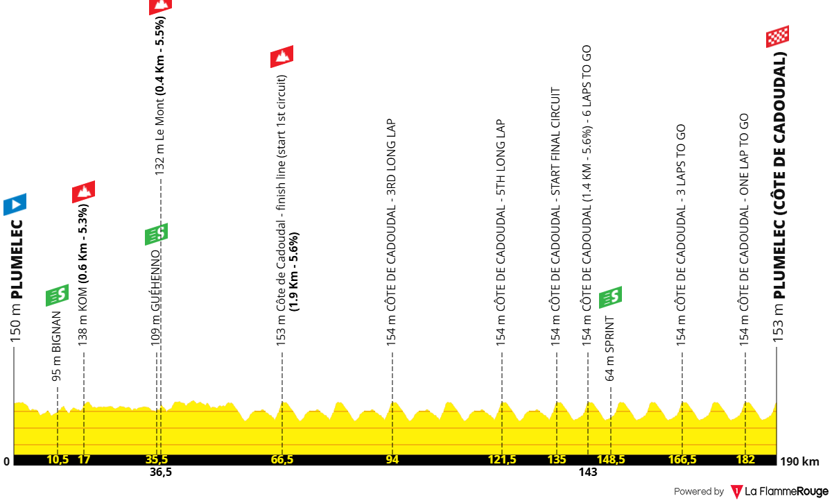 Profil for cykelløbet Grand Prix du Morbihan 2025